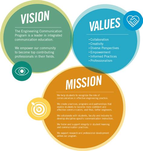 Our Vision Mission And Values Engineering Communication Program Eng Company Vision And