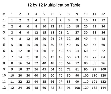 Free Multiplication Chart Printable Paper Trail Design Blank