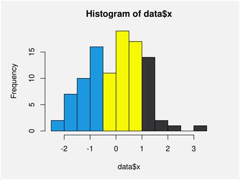 Draw Histogram With Different Colors In R Examples Multiple Sections