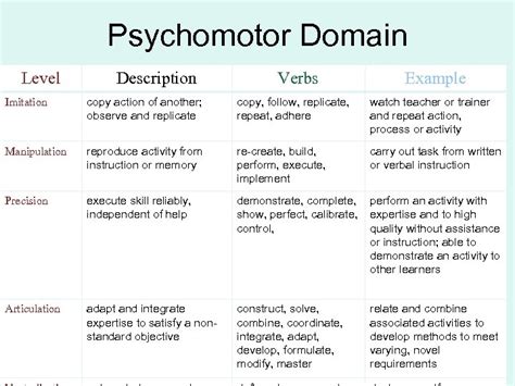 Psychomotor Domain Objectives Examples Get Images