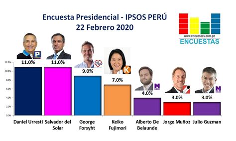 Los últimos días han marcado las primeras definiciones de cara a las presidenciales de 2021. Encuesta Presidencial, Ipsos Perú - 22 Febrero 2020 | ENCUESTAS ON LINE