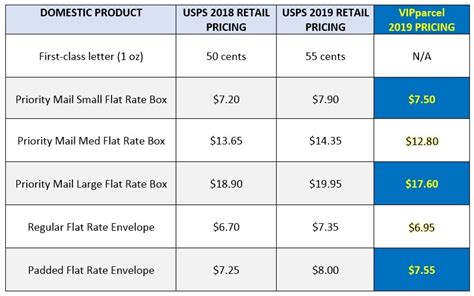 Usps Rate Changes Take Effect On January 27 2019 Vipparcel