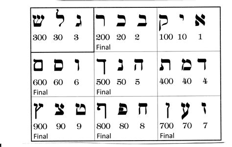 Aiq Bekar La Kabbalah De Los Nueve Cuadros Gematria Hebrea Nombres