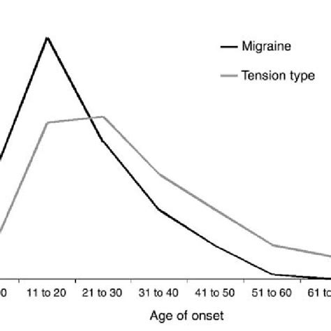the age of onset curve has a sharp peak at 13 years in the migraine download scientific diagram