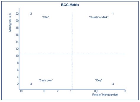 What is the bcg matrix? BCG-matrix | Intemarketing