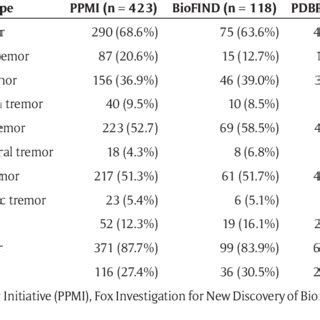 Average Prevalence Of Different Tremor Types And Their Combinations