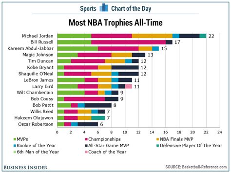 Chart Michael Jordan Tops List Of Most Nba Trophies Won Business Insider