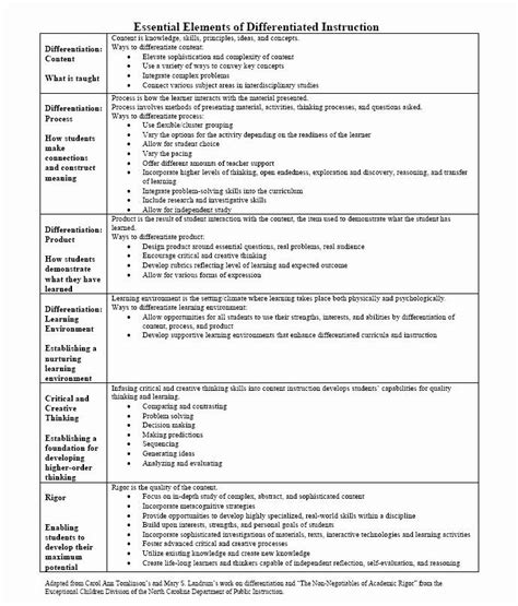 Differentiated Lesson Plan Template Stcharleschill Template Differentiated Lesson Plans