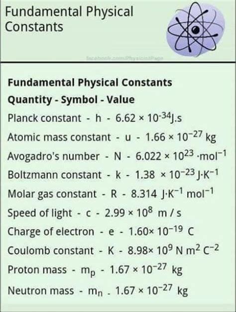 Scientific Constant Values Learn Physics Science Notes Physics Lessons