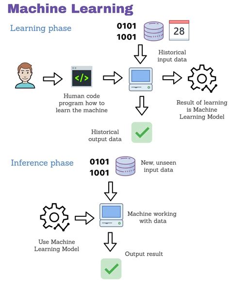 Machine Learning Classification Diagram