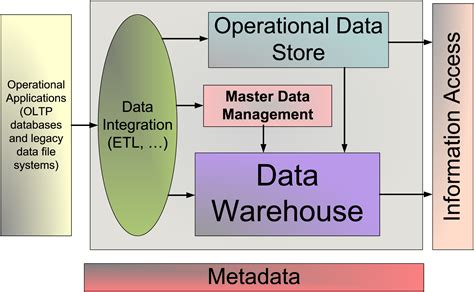 Information Management The Value Of An Enterprise Data Model Part 1