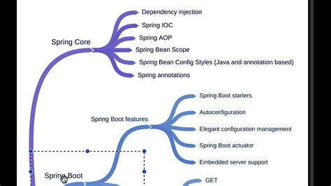 Why Do You Need To Learn Spring Core Basics Before Learning Spring Boot