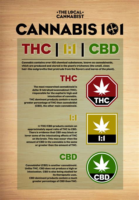 Thc 11 Cbd The Local Cannabist