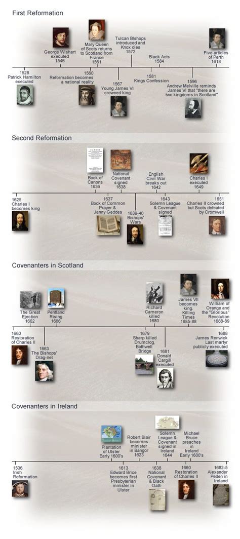 This Offers A Detailed Timeline With Pictures Of The Reformation