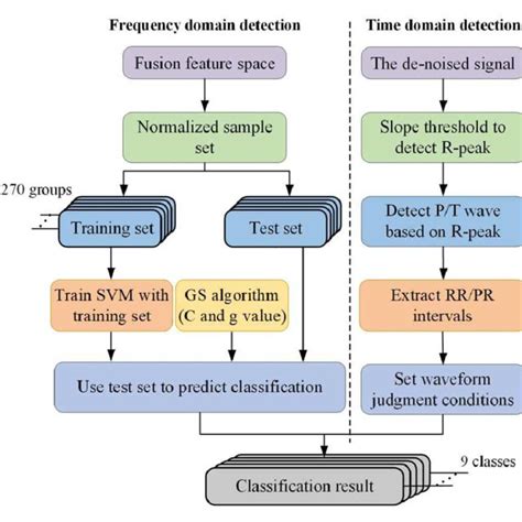 Flow Chart Of Classification Diagnosis Algorithm Download Scientific