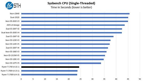 Cpu Benchmarks Hierarchy 2023 Processor Ranking Charts 41 Off