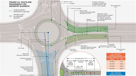 Roundabouts With Odd Layouts And Markings