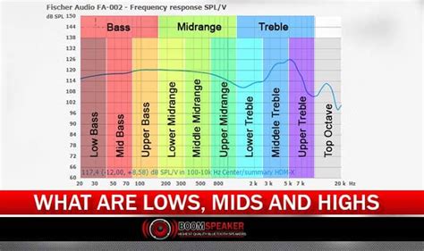 What Are Lows Mids And Highs Frequencies In Music Boomspeaker