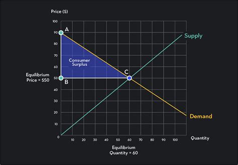 Understanding Consumer And Producer Surplus Outlier
