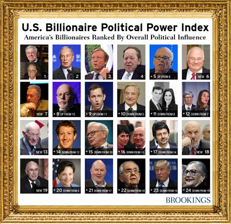 U S Billionaire Political Power Index America S Billionaires Ranked By Overall Political Influence