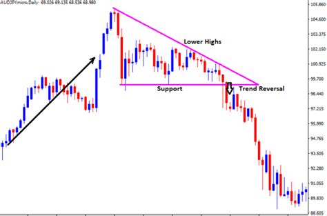 Descending Triangle Pattern In Forex Identify And Trade Free Forex Coach