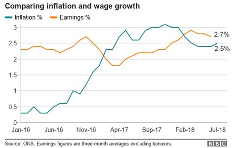 Uk Inflation Rate Rises For First Time Since November Bbc News