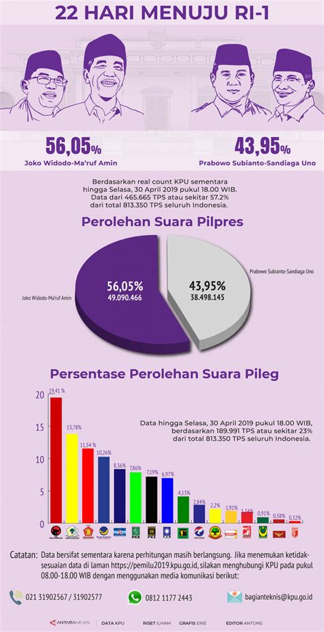 Real Count KPU Kini Infografik ANTARA News