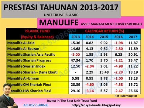 Stocks owned by cimb islamic dali asia pacific equity growth fund. UNIT TRUST MALAYSIA: PRESTASI UNIT TRUST TERBAIK MALAYSIA ...