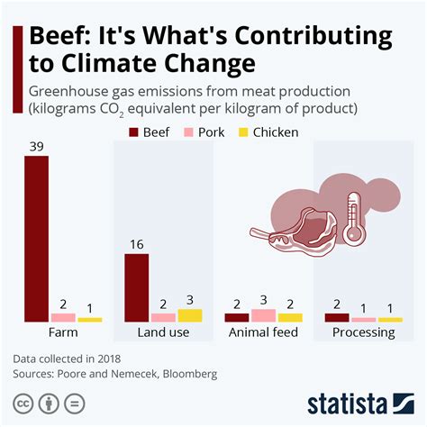 Chart Beef Its Whats Contributing To Climate Change Statista