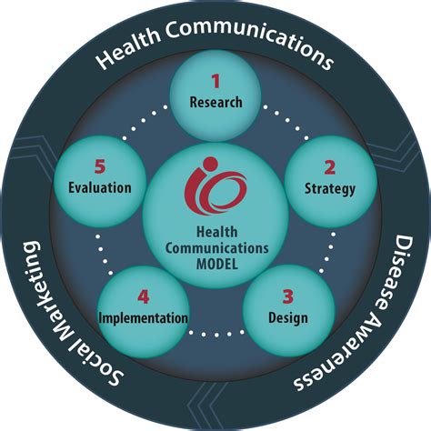 Health Communications Model Health Communication Communications Health