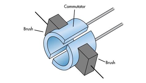 Dc Motor What Is It How Does It Work Types Uses 56 Off