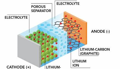 How does a lithium-Ion battery work? | Let's Talk Science