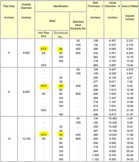 Pipe Charts Schedule Sch 20 40 60 80 120 Wall Thickness