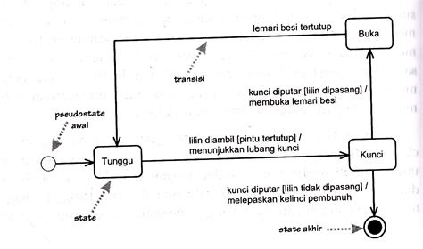 Rangkuman Uml Activity Diagram Sequence Diagram Statechart Diagram