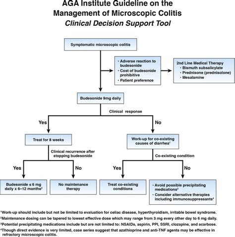 Medical Management Of Microscopic Colitis American