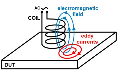 Introduction To Eddy Current Testingect World Of Ndt