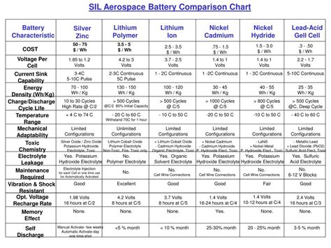 M Hen Politiker Gitarre Lithium Ion Battery Comparison Chart L Uft Einfach Mosaik Pipeline