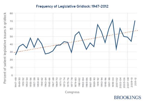 3 Charts That Capture The Rise In Congressional Gridlock Brookings