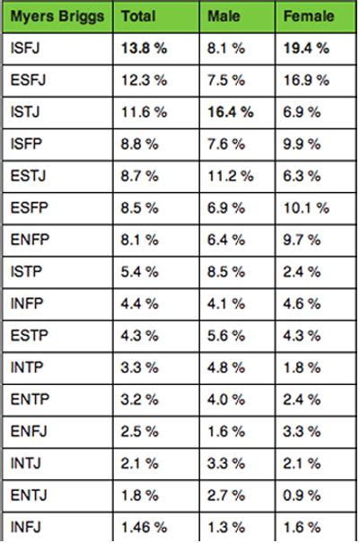 Myers Briggs Personalities Percentages