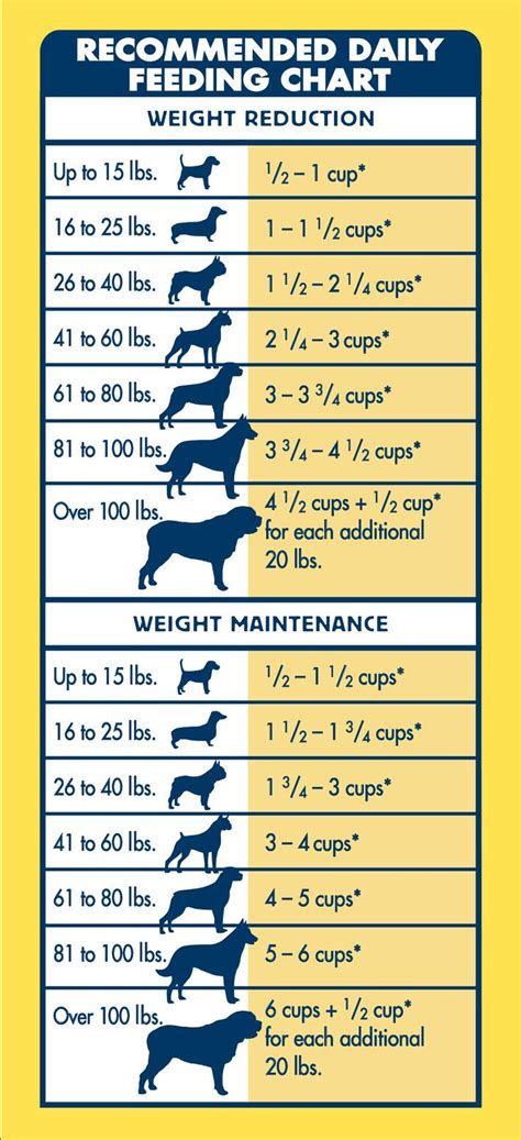 Puppy Feeding Guide Chart