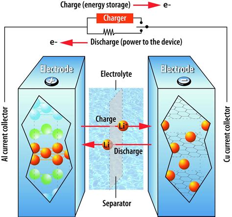 Effect Of Fast Charging On Lithium Ion Battery Performance