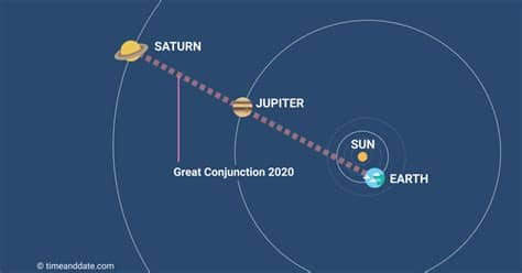 21, 2020, jupiter and saturn will be about. Saturn and Jupiter Great Conjunction 2020