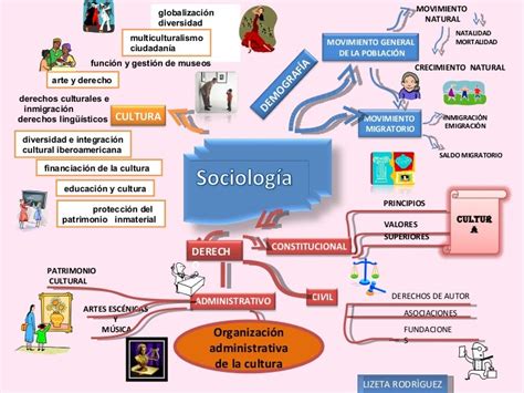 Ejemplo Mapa Mental Sociología