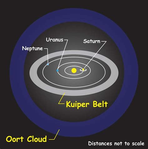 Why Do Comets Leave Their Home In The Kuiper Belt Or