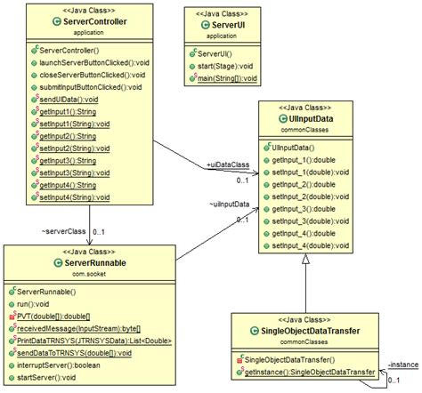 A Uml Class Diagram Of The Java Classes Used For Implementing A Local