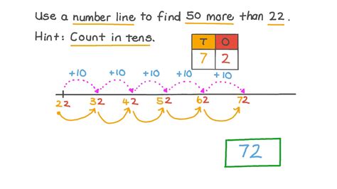 Question Video Counting By Tens To Add On A Blank Number Line Nagwa