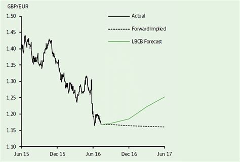 Also, view ringgit to pound currency charts. Lloyds Forecast GBP/EUR Exchange Rate Recovery Through 2017