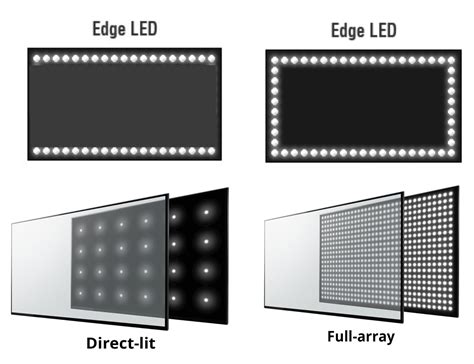 Edge Lit Lcds Vs Direct Lit Lcds Eled Tv Vs Dled Tv Which Is Better
