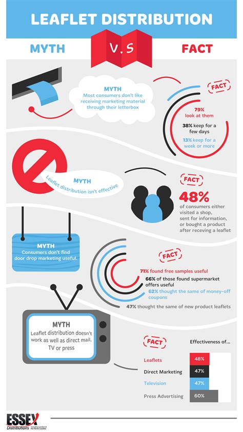 Leaflet Distribution Myth Vs Fact Infographic