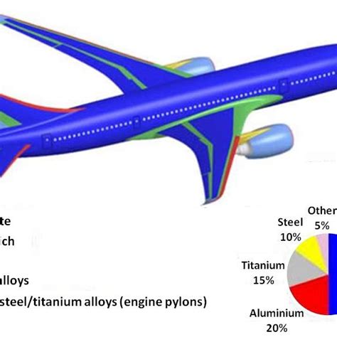 2 Airframe Materials Distributions And Percentages For The Boeing 787